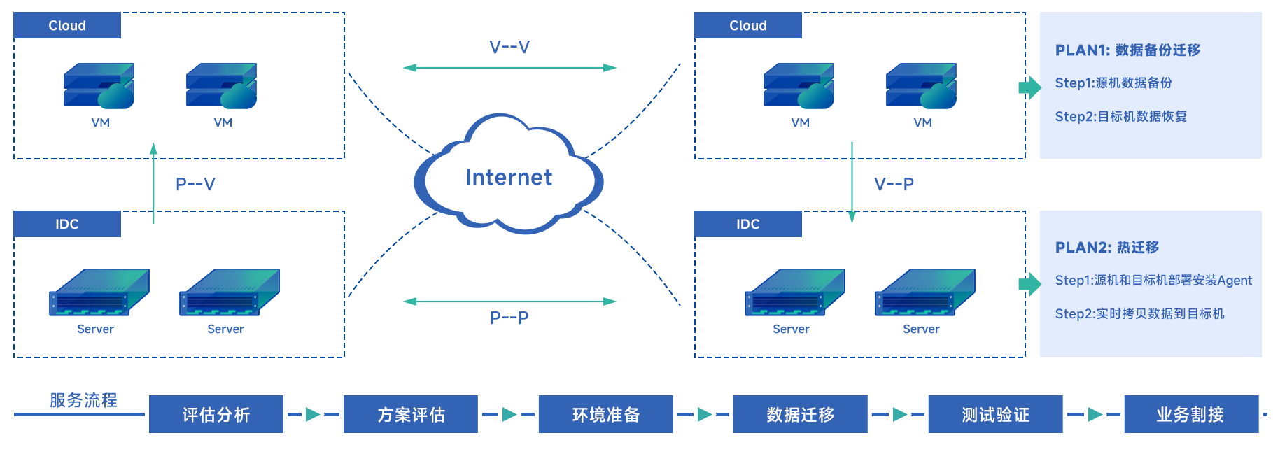 跨云迁移方案拓扑图