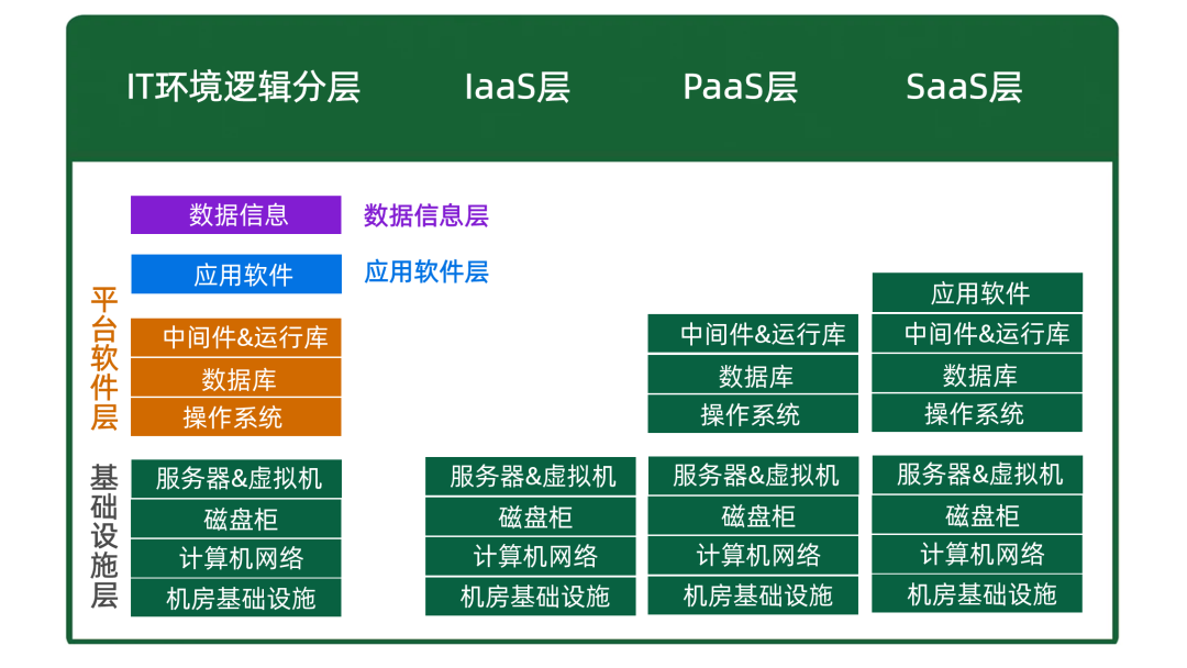 搞懂云计算这栋大楼的IaaS、PaaS、SaaS究竟是什么意思？